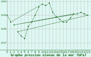 Courbe de la pression atmosphrique pour Biarritz (64)