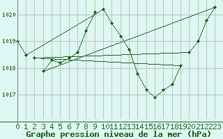 Courbe de la pression atmosphrique pour Le Luc - Cannet des Maures (83)