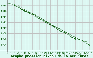 Courbe de la pression atmosphrique pour Johvi