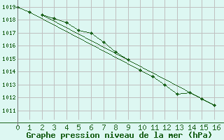 Courbe de la pression atmosphrique pour Deuselbach