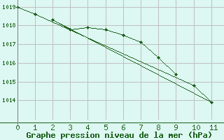 Courbe de la pression atmosphrique pour Puchberg