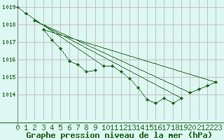 Courbe de la pression atmosphrique pour Bruxelles (Be)