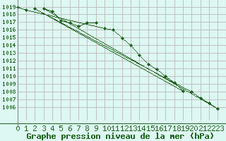 Courbe de la pression atmosphrique pour la bouée 62121