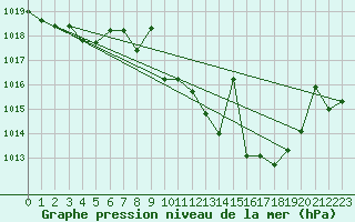 Courbe de la pression atmosphrique pour Cazalla de la Sierra