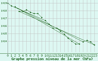 Courbe de la pression atmosphrique pour Belmullet