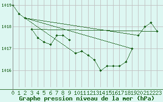 Courbe de la pression atmosphrique pour Grardmer (88)