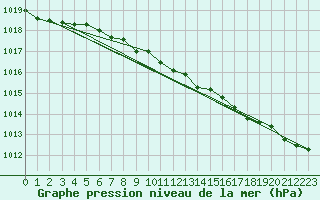 Courbe de la pression atmosphrique pour Holbaek