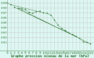 Courbe de la pression atmosphrique pour Vias (34)