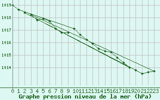 Courbe de la pression atmosphrique pour Moyen (Be)