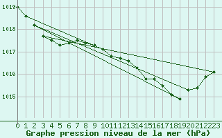 Courbe de la pression atmosphrique pour Le Luc (83)