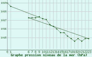 Courbe de la pression atmosphrique pour Boulaide (Lux)