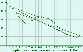 Courbe de la pression atmosphrique pour Lorient (56)