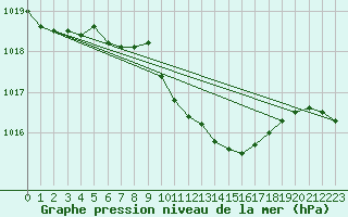 Courbe de la pression atmosphrique pour Leibstadt