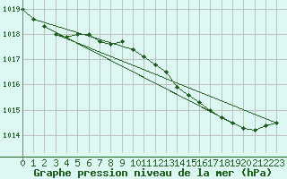 Courbe de la pression atmosphrique pour Vinga