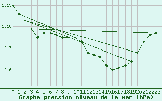 Courbe de la pression atmosphrique pour Pembrey Sands