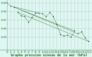 Courbe de la pression atmosphrique pour Lyon - Saint-Exupry (69)