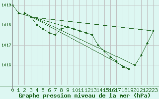 Courbe de la pression atmosphrique pour Albert-Bray (80)