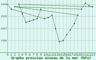 Courbe de la pression atmosphrique pour Saint-Nazaire-d