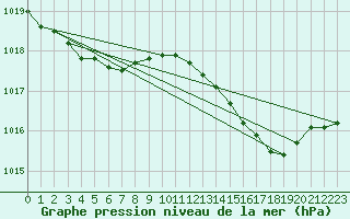 Courbe de la pression atmosphrique pour Herserange (54)