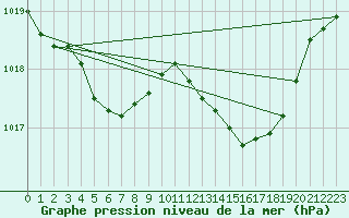 Courbe de la pression atmosphrique pour Brigueuil (16)