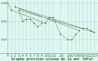 Courbe de la pression atmosphrique pour Brigueuil (16)