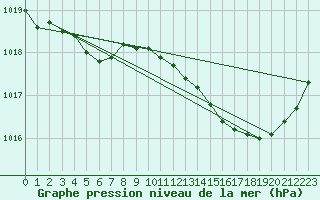 Courbe de la pression atmosphrique pour Angoulme - Brie Champniers (16)