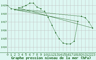 Courbe de la pression atmosphrique pour Murska Sobota