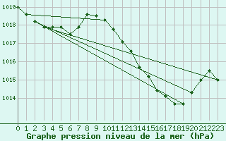 Courbe de la pression atmosphrique pour Hyres (83)