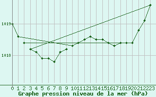 Courbe de la pression atmosphrique pour Landivisiau (29)