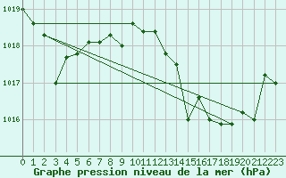 Courbe de la pression atmosphrique pour Gibraltar (UK)