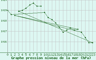 Courbe de la pression atmosphrique pour Bursa