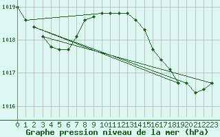 Courbe de la pression atmosphrique pour Leucate (11)