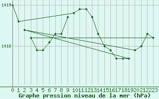 Courbe de la pression atmosphrique pour Lhospitalet (46)