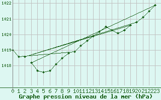 Courbe de la pression atmosphrique pour Laqueuille (63)