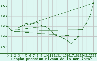 Courbe de la pression atmosphrique pour Muenchen, Flughafen