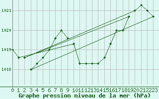 Courbe de la pression atmosphrique pour Verngues - Hameau de Cazan (13)