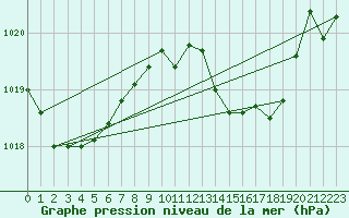 Courbe de la pression atmosphrique pour Gibraltar (UK)