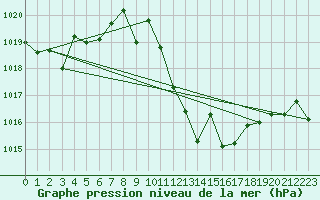 Courbe de la pression atmosphrique pour Saelices El Chico