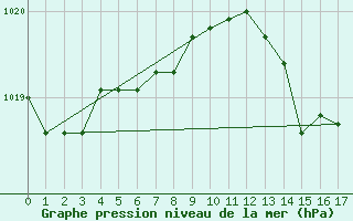 Courbe de la pression atmosphrique pour Saint Andrae I. L.