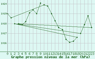 Courbe de la pression atmosphrique pour Sa Pobla