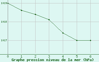 Courbe de la pression atmosphrique pour Sanary-sur-Mer (83)