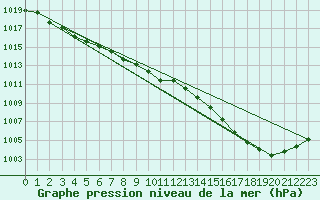 Courbe de la pression atmosphrique pour Ouessant (29)