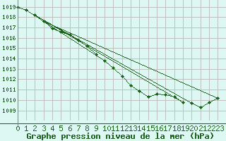 Courbe de la pression atmosphrique pour Itzehoe