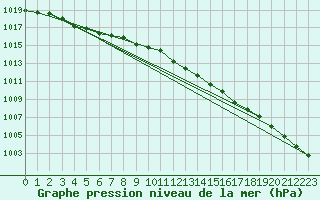 Courbe de la pression atmosphrique pour Neufchtel-Hardelot (62)