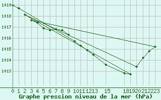 Courbe de la pression atmosphrique pour Mirepoix (09)