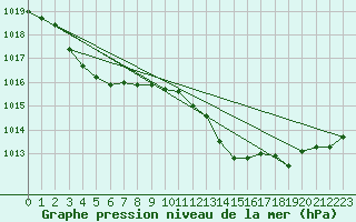 Courbe de la pression atmosphrique pour Cap Pertusato (2A)