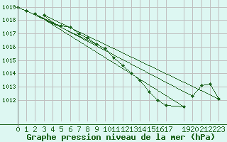 Courbe de la pression atmosphrique pour Retie (Be)