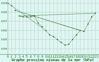 Courbe de la pression atmosphrique pour Kalwang