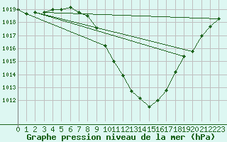 Courbe de la pression atmosphrique pour Zeltweg / Autom. Stat.