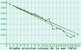 Courbe de la pression atmosphrique pour Kvitfjell